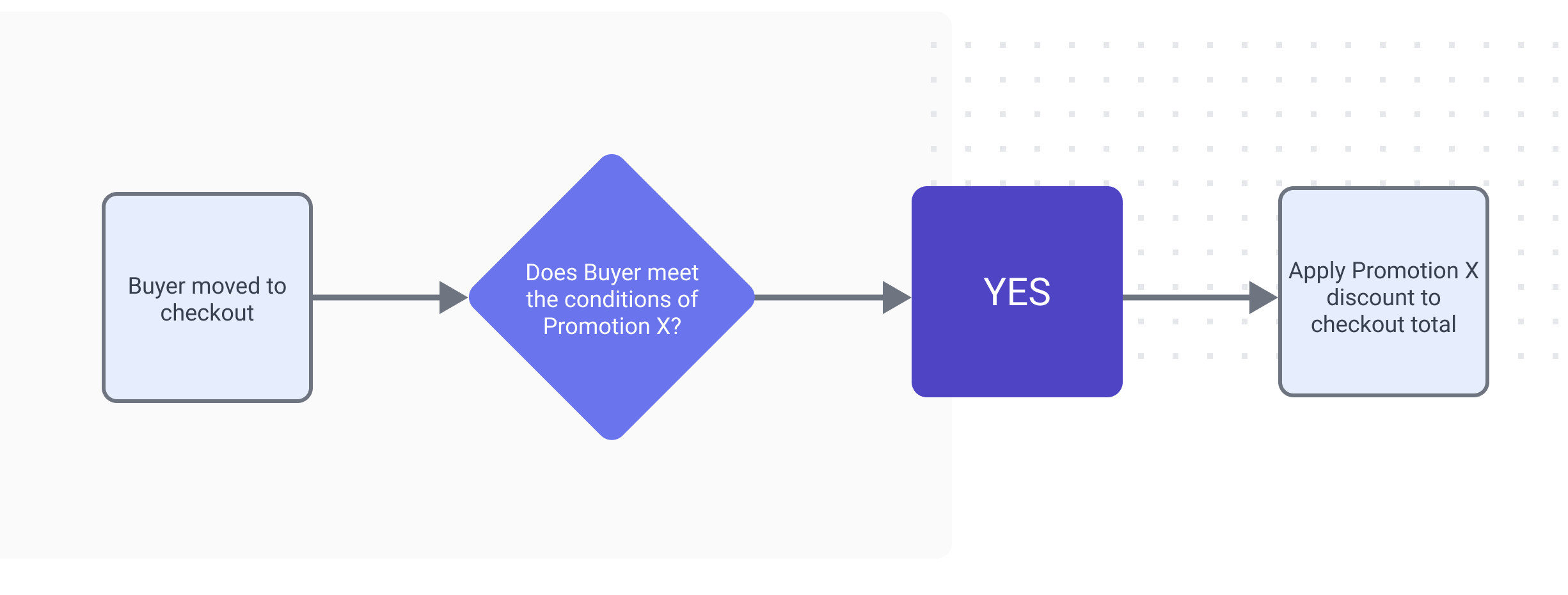 Buyer moved to checkout → Does Buyer meet the conditions of Promotion X? → YES → Apply Promotion X discount to checkout total